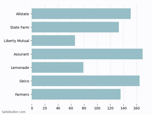 A bar chart comparing Renters insurance in Clifton NJ