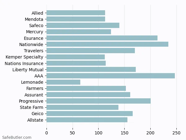 A bar chart comparing Renters insurance in Clovis CA