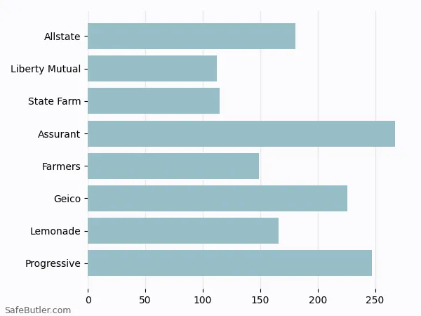 A bar chart comparing Renters insurance in College Park MD