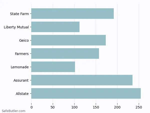 A bar chart comparing Renters insurance in College Station TX