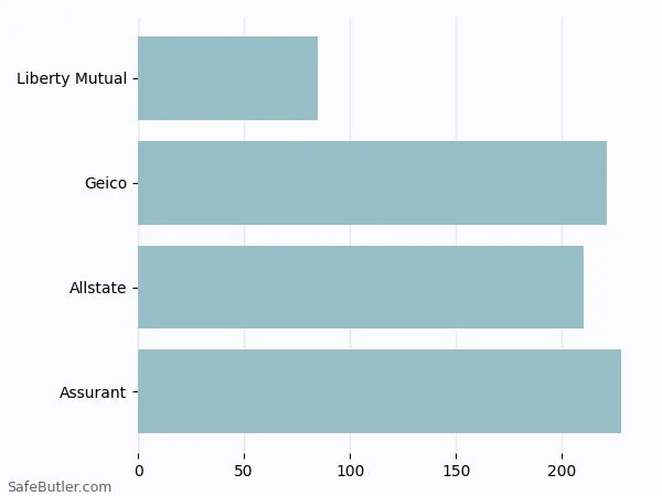 A bar chart comparing Renters insurance in Columbia SC