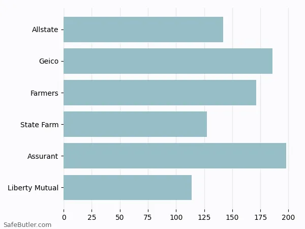 A bar chart comparing Renters insurance in Commerce City CO