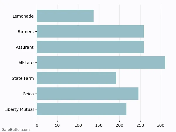 A bar chart comparing Renters insurance in Commerce TX