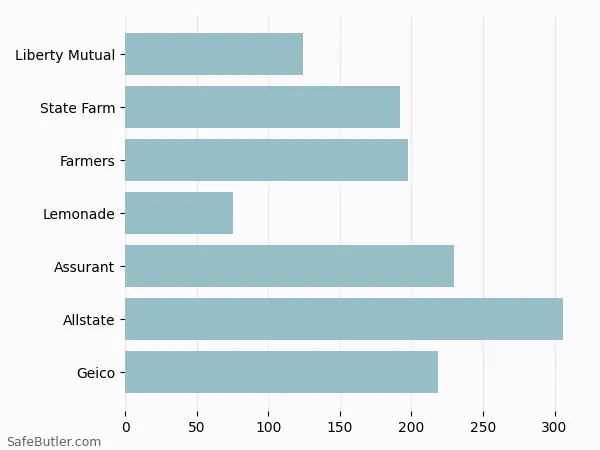 A bar chart comparing Renters insurance in Conroe TX