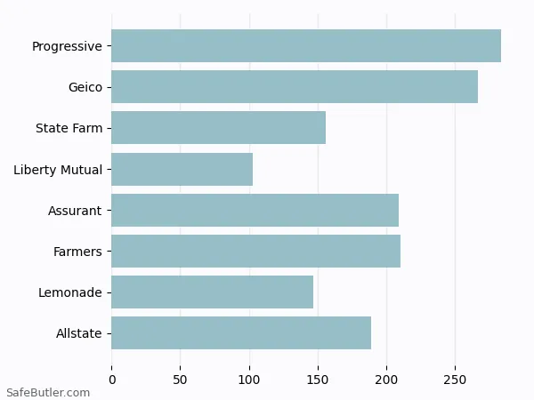 A bar chart comparing Renters insurance in Conyers GA