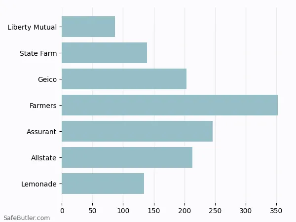 A bar chart comparing Renters insurance in Coolidge AZ