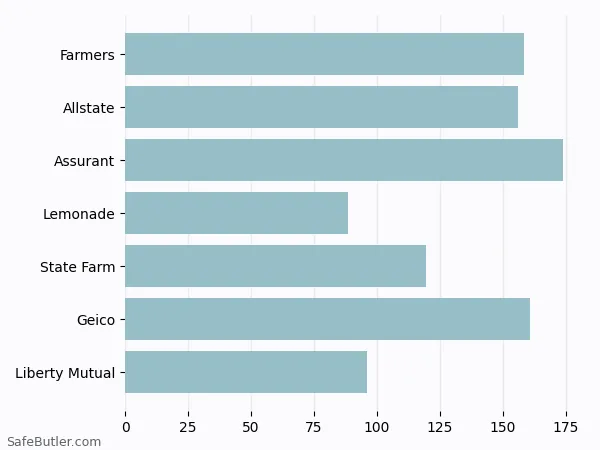 A bar chart comparing Renters insurance in Coos Bay OR