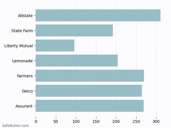 A bar chart comparing Renters insurance in Coppell TX