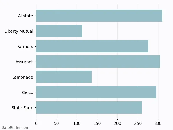 A bar chart comparing Renters insurance in Corpus Christi TX