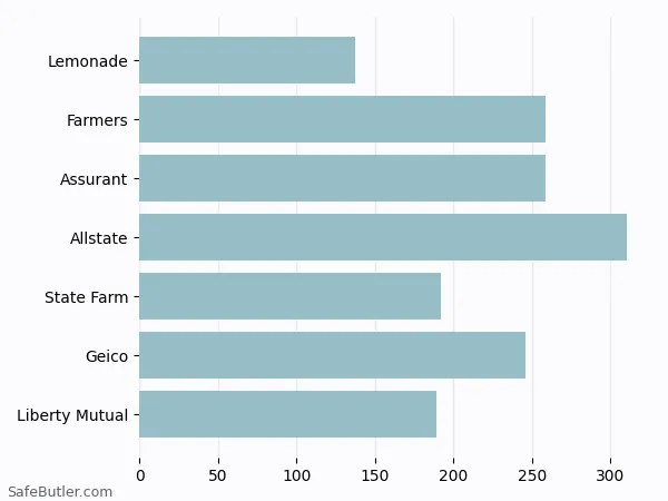 A bar chart comparing Renters insurance in Corsicana TX