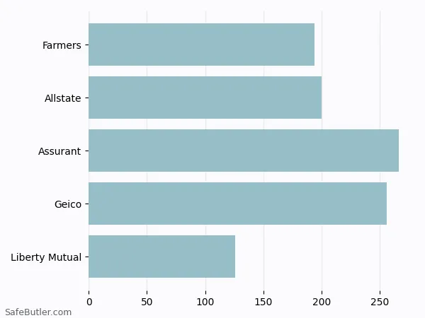 A bar chart comparing Renters insurance in Crawfordsville IN