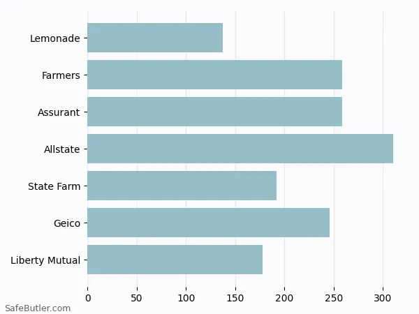 A bar chart comparing Renters insurance in Crowley TX