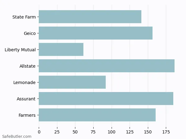 A bar chart comparing Renters insurance in Dekalb IL