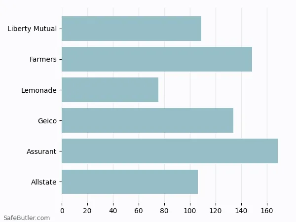 A bar chart comparing Renters insurance in Des Moines IA