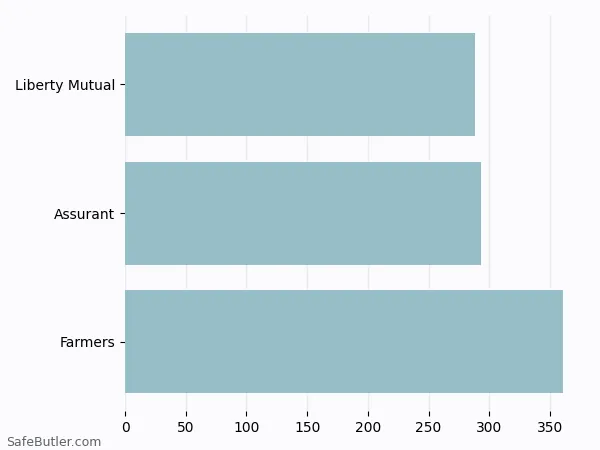 A bar chart comparing Renters insurance in Dothan AL