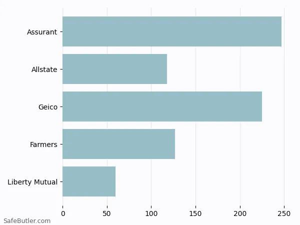 A bar chart comparing Renters insurance in Draper UT