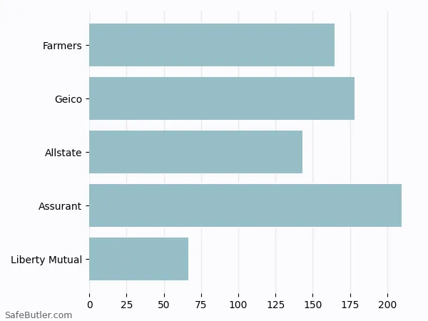 A bar chart comparing Renters insurance in Duluth MN