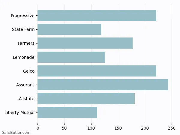 A bar chart comparing Renters insurance in Dundalk MD