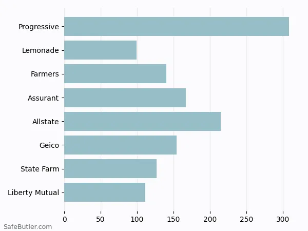 A bar chart comparing Renters insurance in East Hampton NY