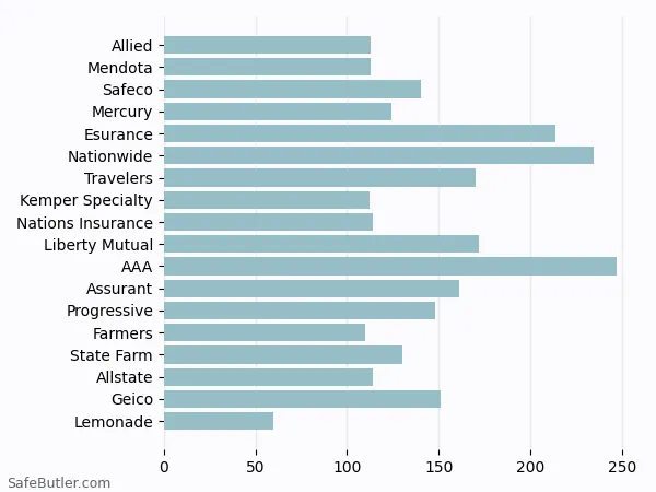 A bar chart comparing Renters insurance in East Palo Alto CA