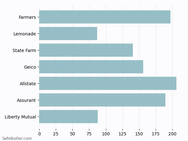 A bar chart comparing Renters insurance in Edwardsville IL