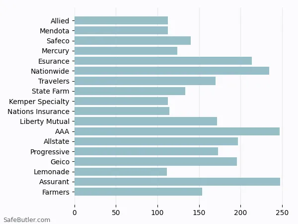 A bar chart comparing Renters insurance in El Cajon CA