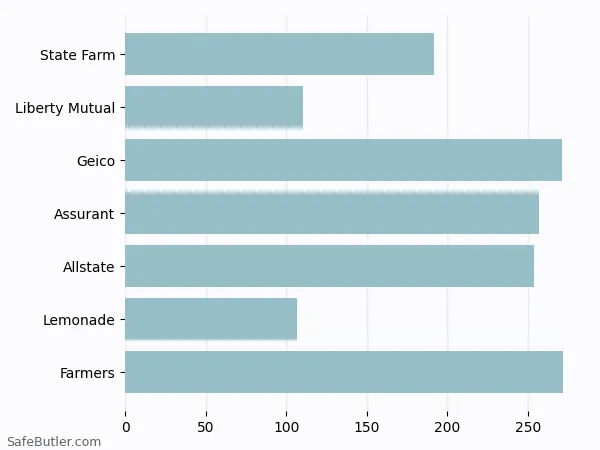 A bar chart comparing Renters insurance in El Paso TX