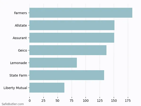 A bar chart comparing Renters insurance in Elizabeth NJ
