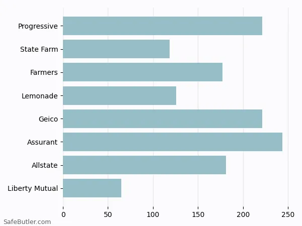 A bar chart comparing Renters insurance in Elkridge MD