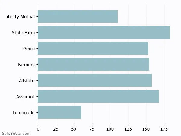 A bar chart comparing Renters insurance in Elyria OH