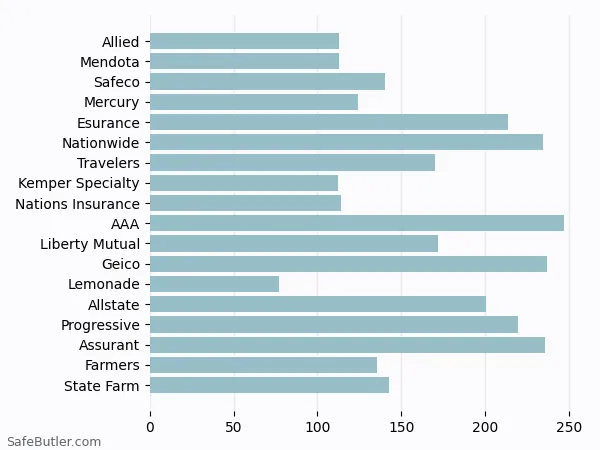 A bar chart comparing Renters insurance in Emeryville CA