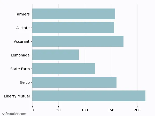 A bar chart comparing Renters insurance in Fairview OR