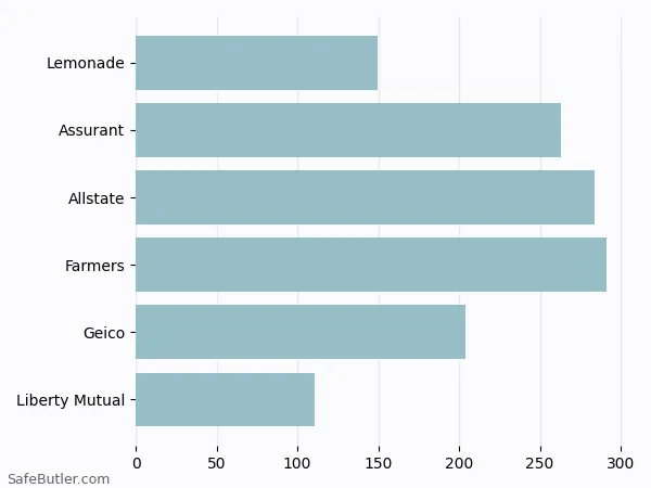 A bar chart comparing Renters insurance in Flint MI