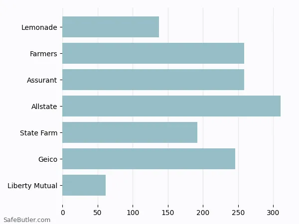 A bar chart comparing Renters insurance in Flower Mound TX