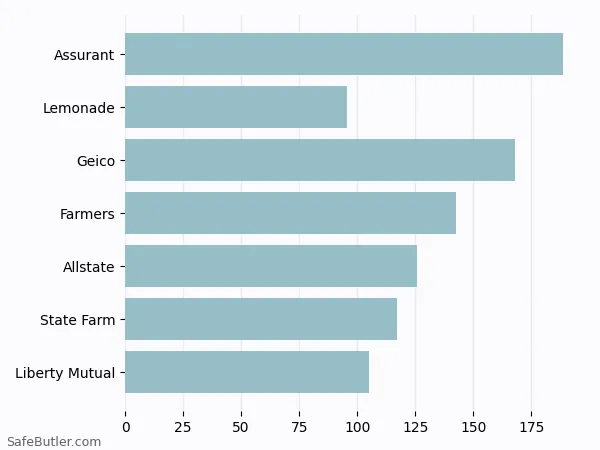 A bar chart comparing Renters insurance in Fond Du Lac WI