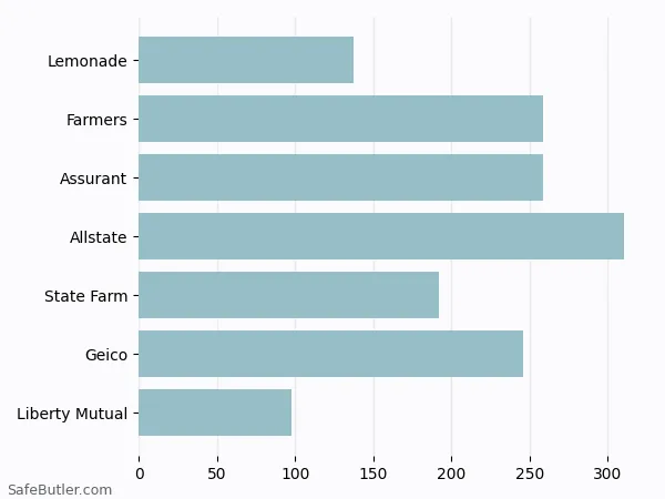 A bar chart comparing Renters insurance in Fort Bliss TX