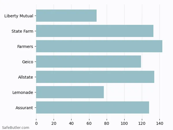 A bar chart comparing Renters insurance in Fort Lee NJ