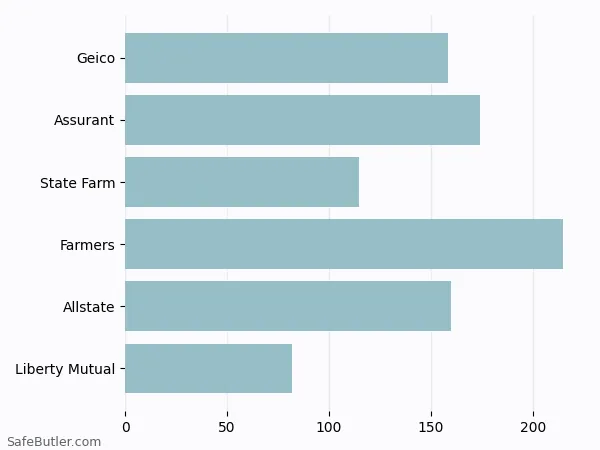 A bar chart comparing Renters insurance in Fredericksburg VA