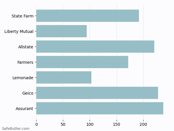 A bar chart comparing Renters insurance in Frisco TX