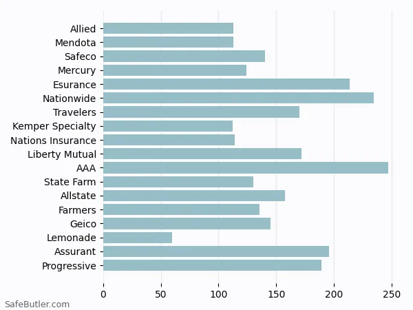 A bar chart comparing Renters insurance in Fullerton CA