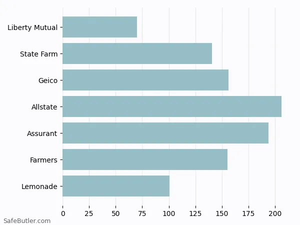 A bar chart comparing Renters insurance in Galesburg IL