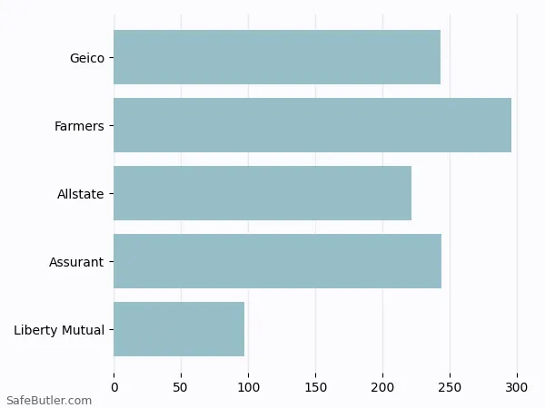 A bar chart comparing Renters insurance in Gallatin TN
