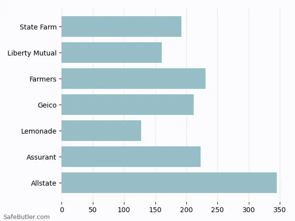 A bar chart comparing Renters insurance in Garland TX