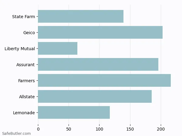 A bar chart comparing Renters insurance in Gilbert AZ