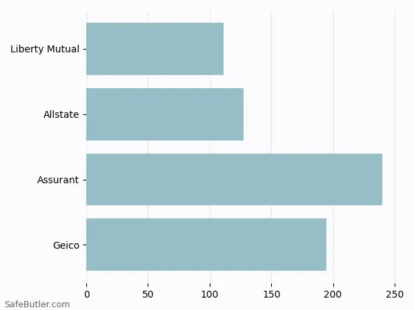 A bar chart comparing Renters insurance in Gilford NH