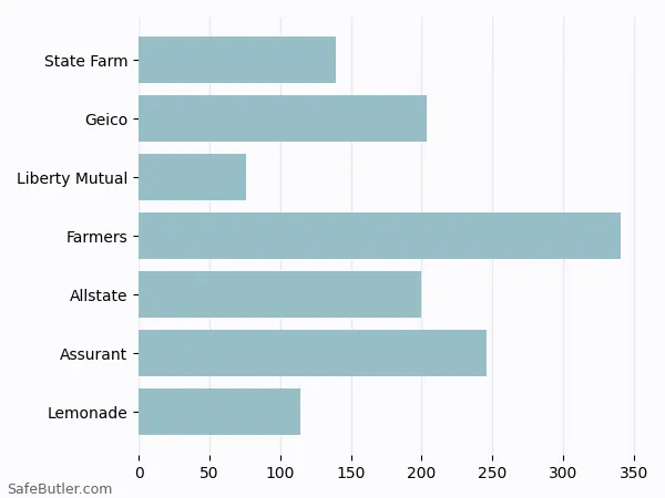 A bar chart comparing Renters insurance in Goodyear AZ