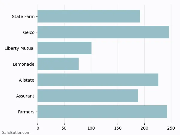 A bar chart comparing Renters insurance in Grapevine TX