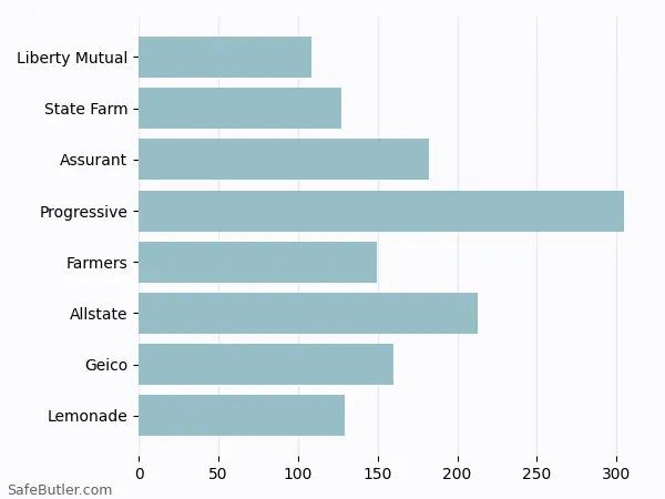 A bar chart comparing Renters insurance in Great Neck NY