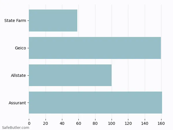 A bar chart comparing Renters insurance in Greensboro NC