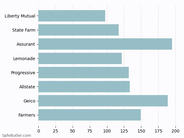 A bar chart comparing Renters insurance in Greenville WI